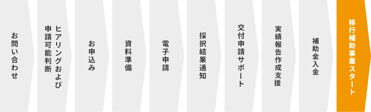 お問い合わせ → ヒアリングおよび申請可能判断 → お申込み → 資料準備 → 電子申請 → 採択結果通知 → 交付申請サポート → 実績報告作成支援 → 補助金入金 → 移行補助事業スタート