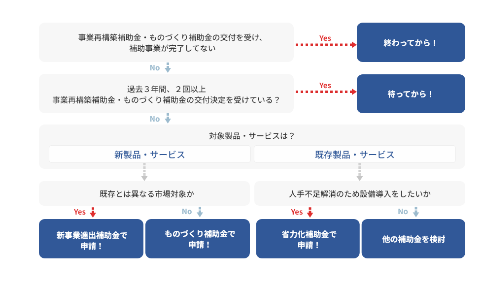 簡易申請可否診断