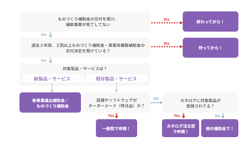 簡易申請可否診断