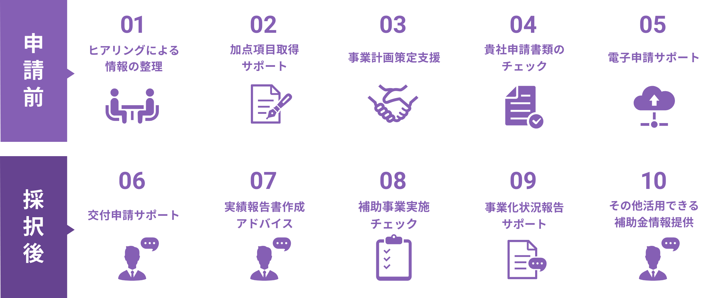 【申請前→「01ヒアリングによる情報の整理」「02加点項目取得サポート」「03事業計画策定支援」「04貴社申請書類のチェック」「05電子申請サポート」】【採択後→「06交付申請サポート」「07実績報告書作成アドバイス」「08補助事業実施チェック」「09事業化状況報告サポート」「10その他活用できる補助金情報提供」